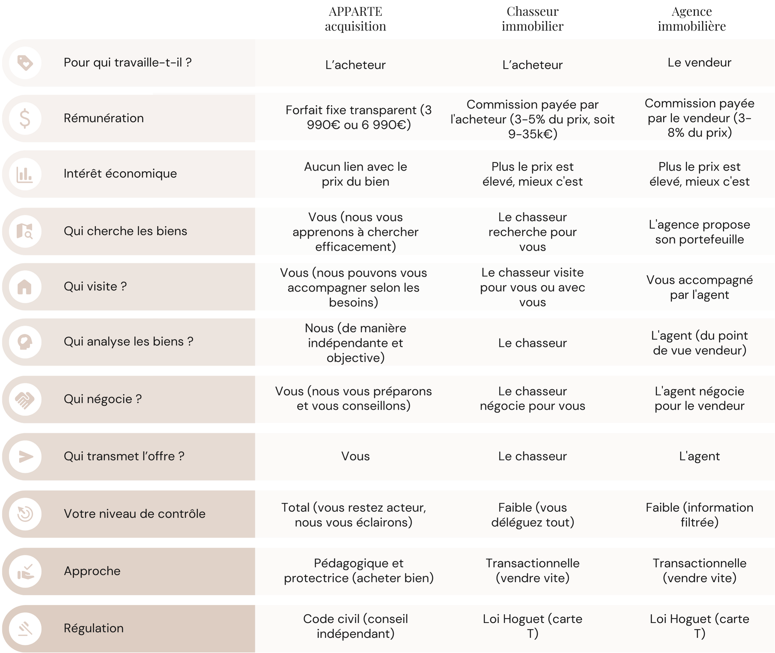 tableau comparatif agence immobiliere vs chasseur immobilier vs apparte acquisition